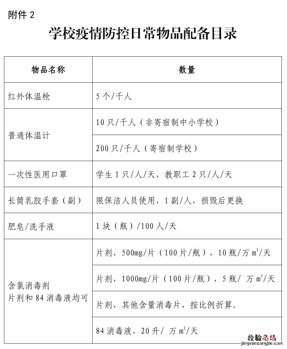 山东省学校疫情防控日常物品配备标准