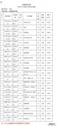 2023年盐城师范学院专转本招生计划 2023年盐城师范学院专转本招生计划表