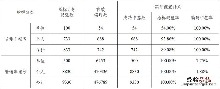 2023年3月天津市小客车摇号配置结果情况表