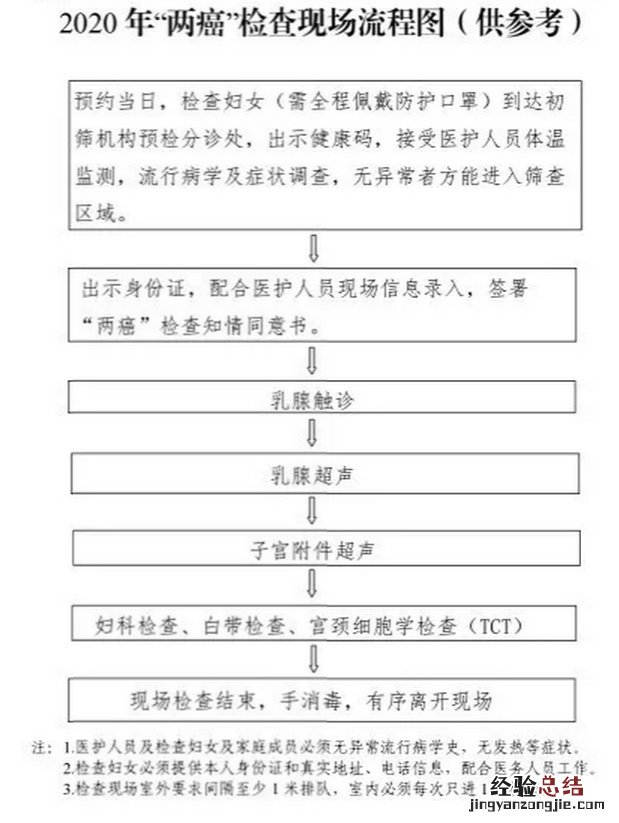 常州金坛区免费两癌筛查申请+现场流程图