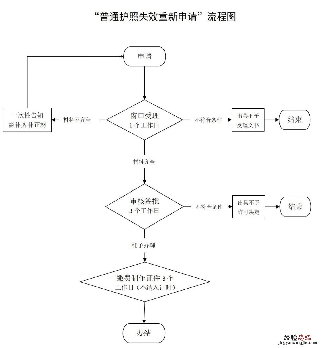 保定普通護照失效重新申請指南