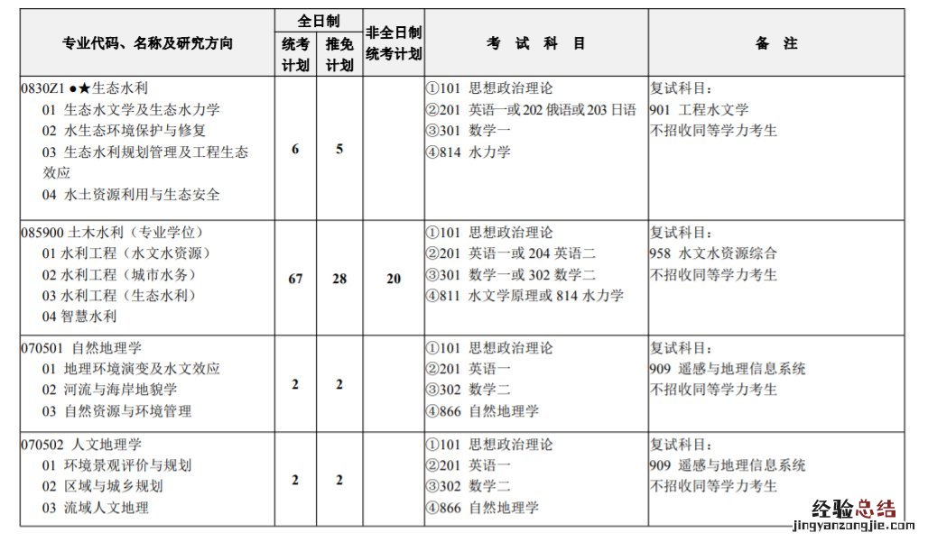 河海大学考研有非全日制专业吗 河海大学非全日制研究生学费和学制