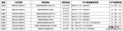 徐州hpv疫苗接种点 徐州鼓楼区hpv疫苗接种门诊信息