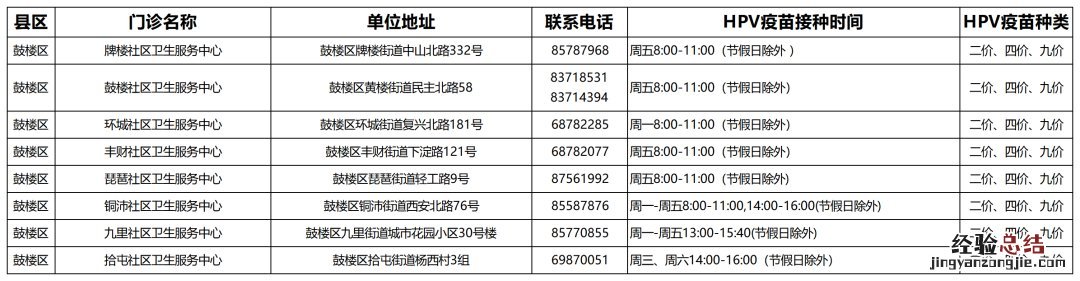徐州hpv疫苗接种点 徐州鼓楼区hpv疫苗接种门诊信息