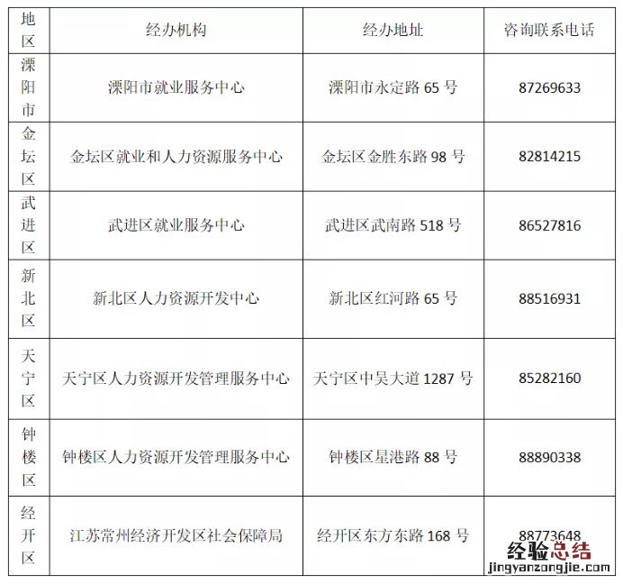常州创业孵化补贴申请材料 常州大学生创业补贴去哪里申请