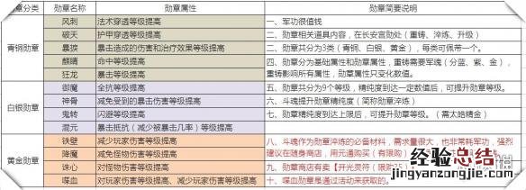 武魂2勋章属性类型大全 武魂2勋章属性类型大全图鉴