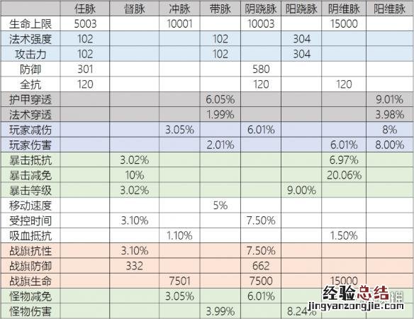 武魂2江湖技能奇经八脉全数据图文详解