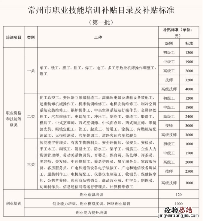 常州职业资格证书是否有补贴 常州职业资格证书是否有补贴政策