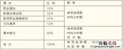 威海中考要求 威海教资中学考试大纲