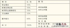 威海教资小学考试内容 教师资格证威海考点