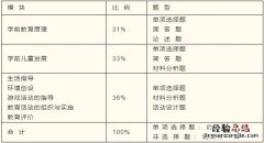 威海教资笔试幼儿园综合素质考试内容+要求+题型示例