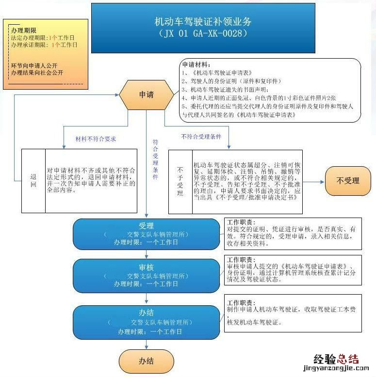湘西驾驶证补办详细流程 南宁补办驾驶证在哪里补办