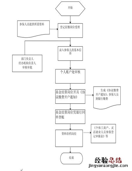 湘西社保参保办理流程图 湖南湘西社保局电话