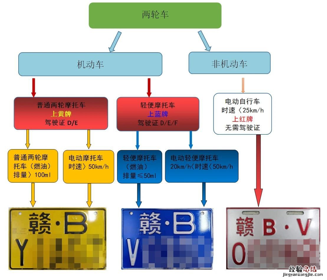 赣州电动自行车要不要上牌照