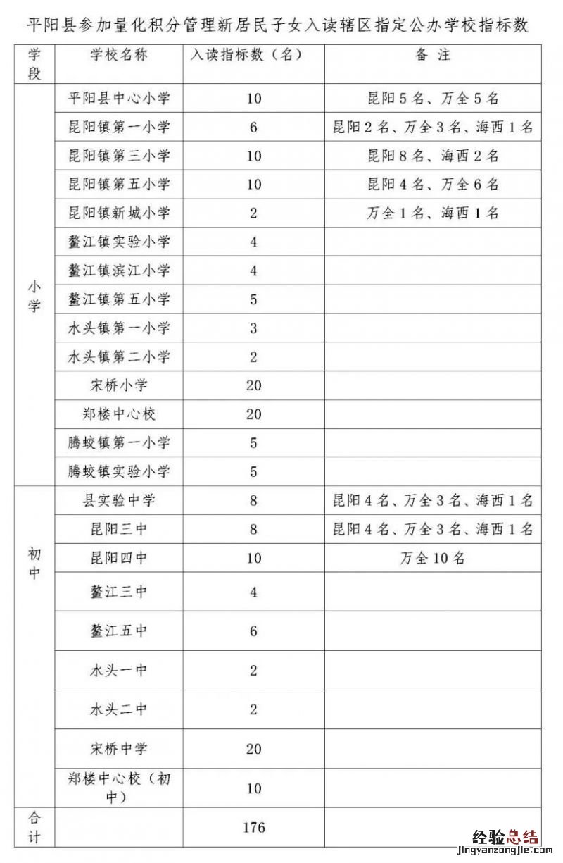 时间、对象、流程 平阳县2023年度新居民子女积分入学申报指南