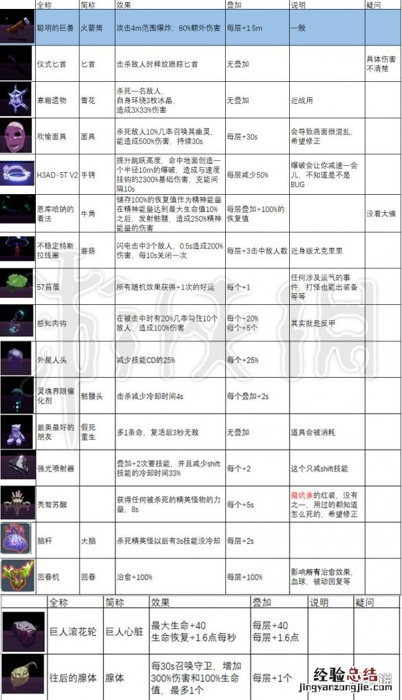 雨中冒险2全装备道具属性加成及叠加上限说明_网