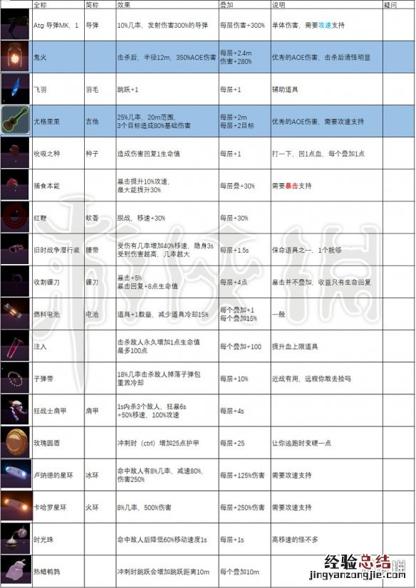 雨中冒险2全装备道具属性加成及叠加上限说明_网