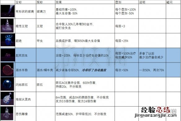 雨中冒险2全装备道具属性加成及叠加上限说明_网