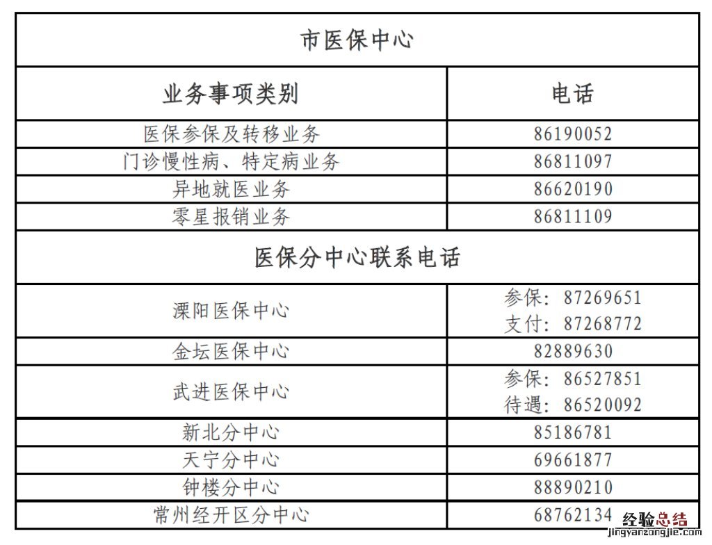 常州医保各类业务咨询电话汇总 常州 医保 电话