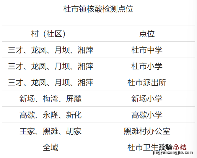 7月23日重庆江津区杜市镇开展核酸检测的重要通知