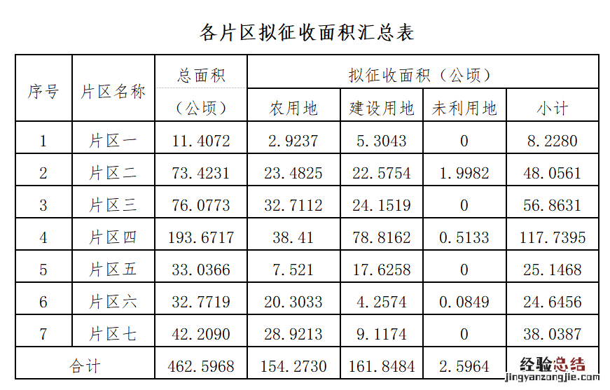 赣州章贡区土地征收成片开发方案 赣州章贡区土地征收成片开发方案最新