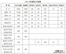 威海中考招生网 威海城区中考招生计划