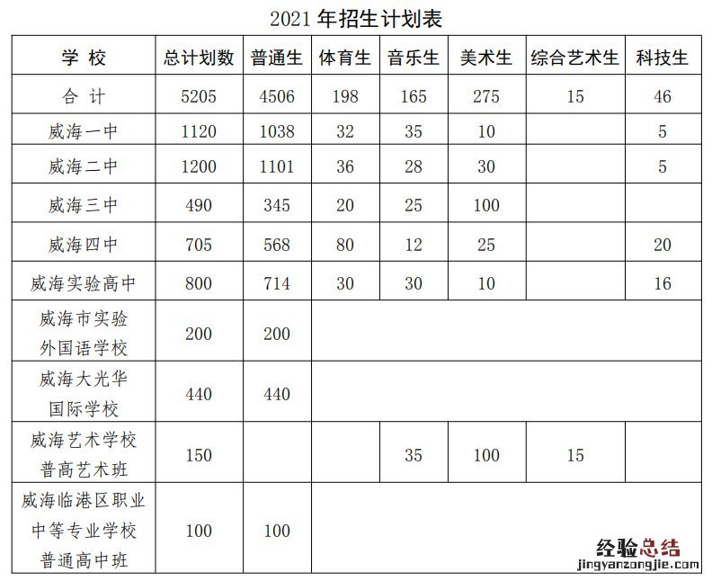 威海中考招生网 威海城区中考招生计划