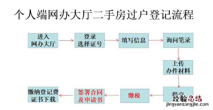 九江二手房买卖如何办理手续 九江二手房过户登记在哪办理