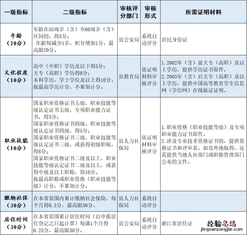 宁波象山县流动人口积分管理指标赋分标准