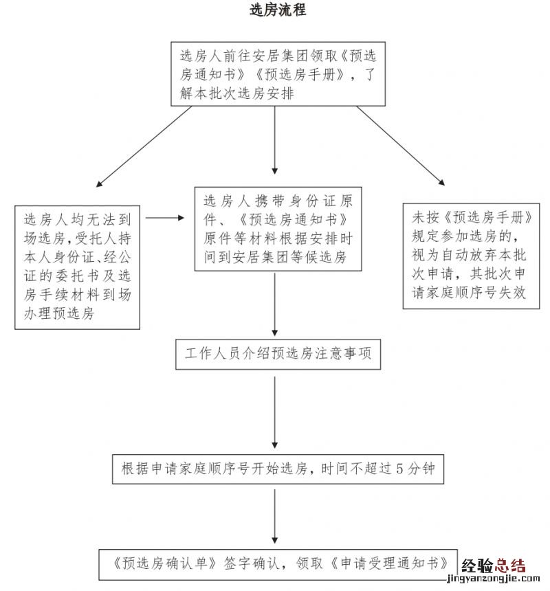 厦门第一批保障房预选房流程图2023 厦门第一批保障房预选房流程图2023