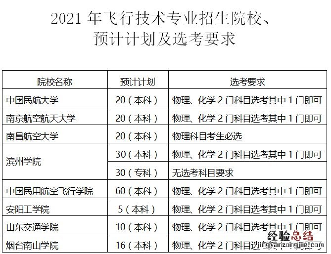 东营市航班 东营民航招飞报考指南
