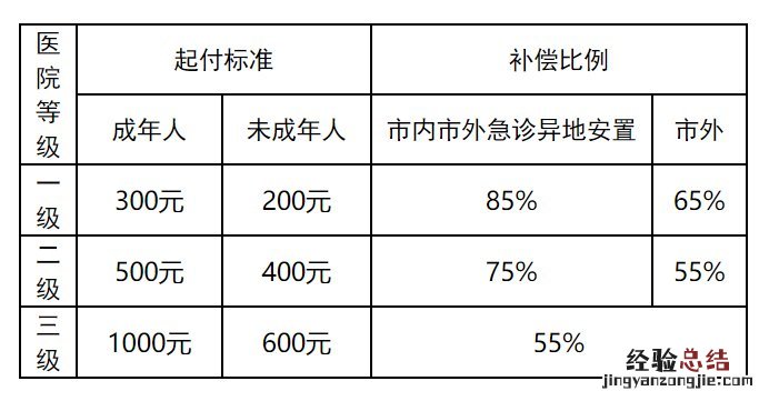 常州溧阳城乡居民医保+市外就医报销比例汇总