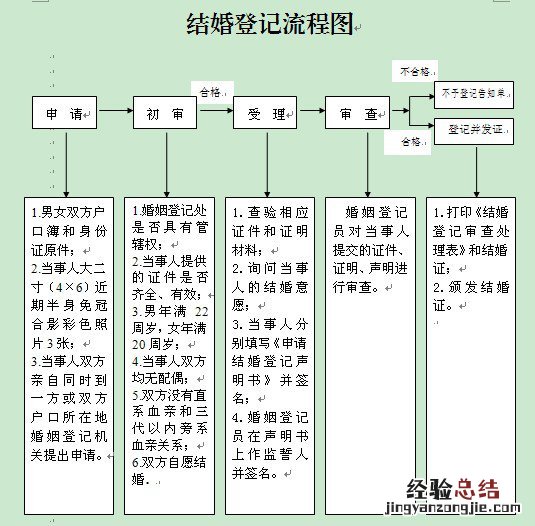九江市结婚登记流程图 九江市婚姻登记