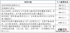 常州城乡居民医保新生儿怎么参保缴费？有时间限制吗？