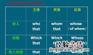 that什么时候不能用要用which 什么时候只能用which而不能用that