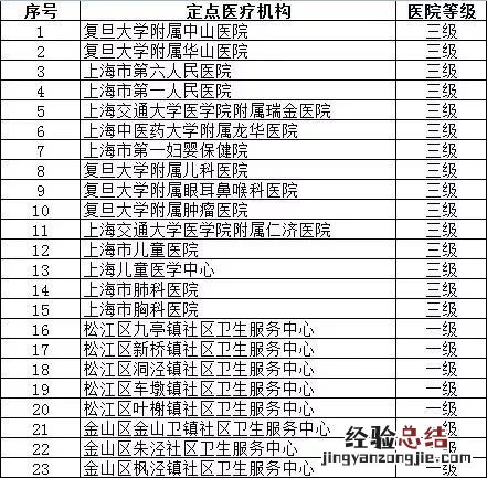 持续更新 2019年有哪些上海医院门诊能刷常州社保卡