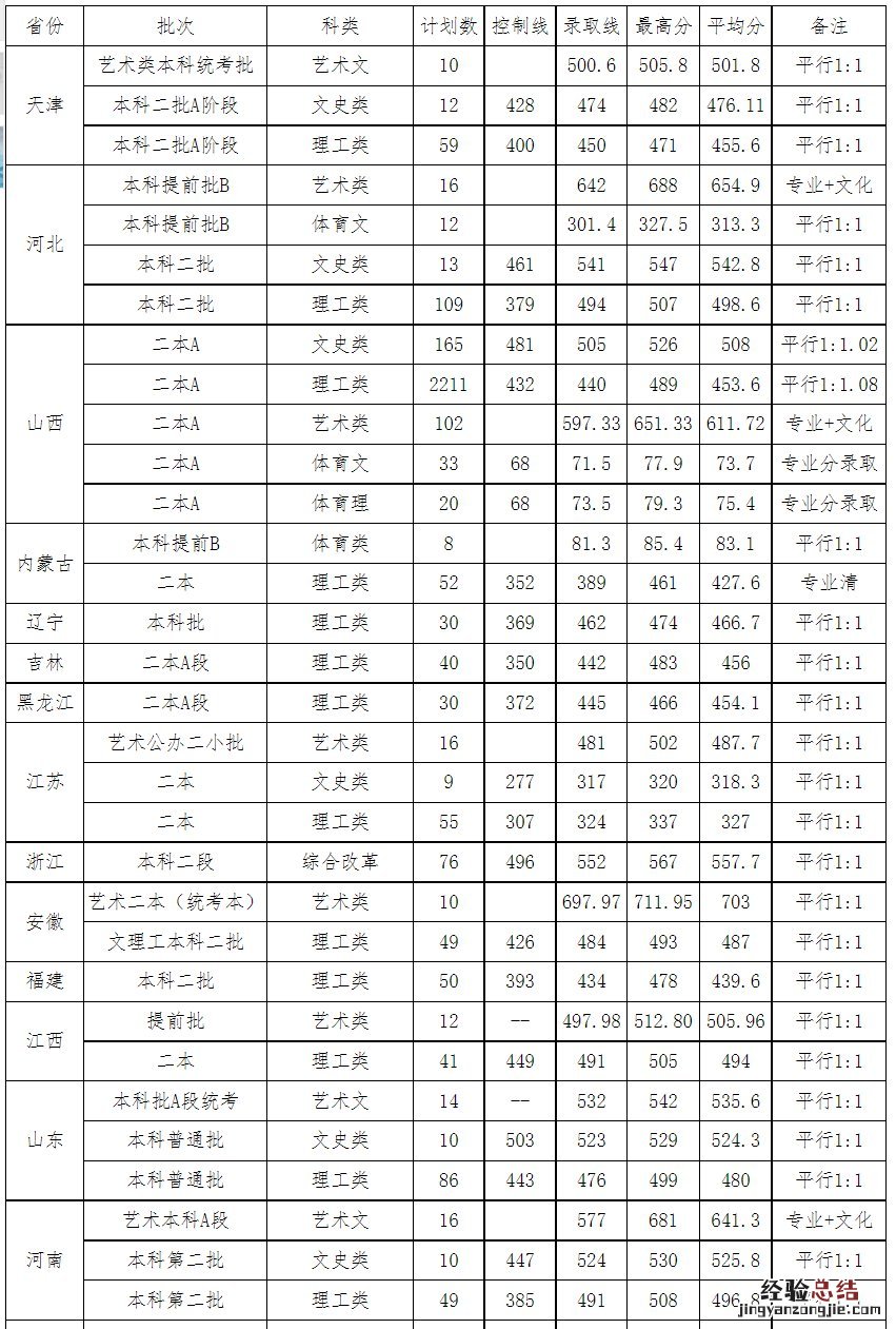 太原工业学院高考历年录取成绩查询 太原工业学院录取结果查询