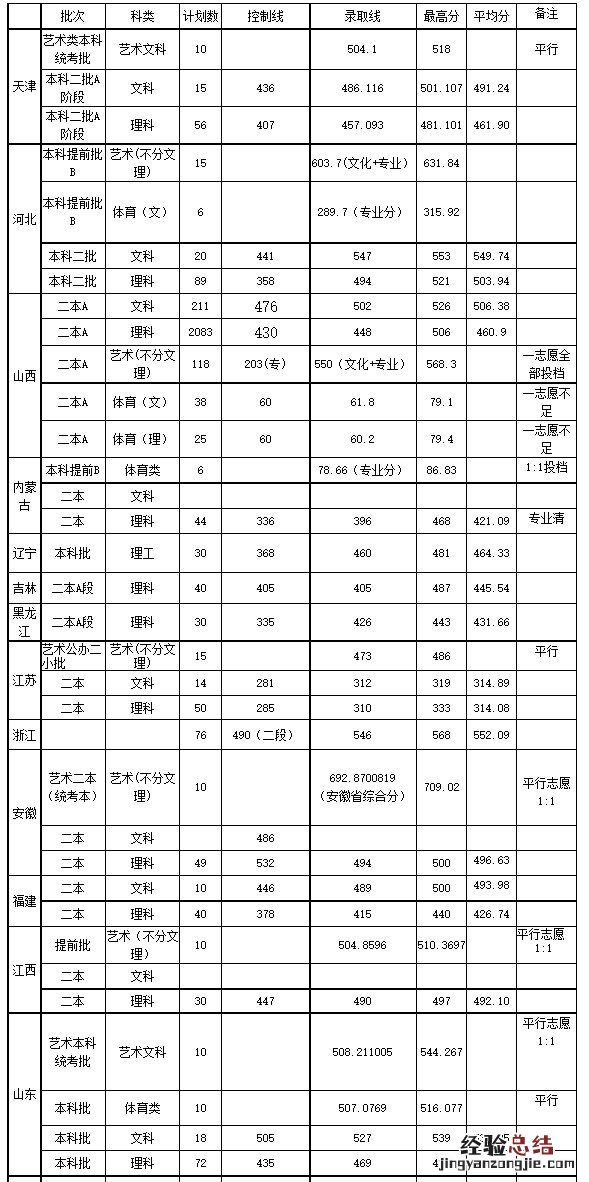 太原工业学院高考历年录取成绩查询 太原工业学院录取结果查询