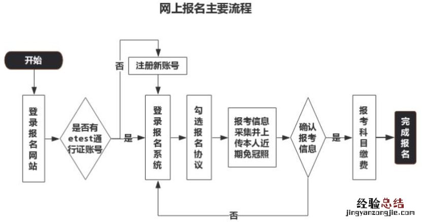 江苏计算机二级考试网上报名指南电子版 江苏计算机二级考试网上报名指南