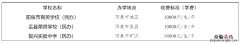 阳泉市民办性质的普通高中学校收费标准