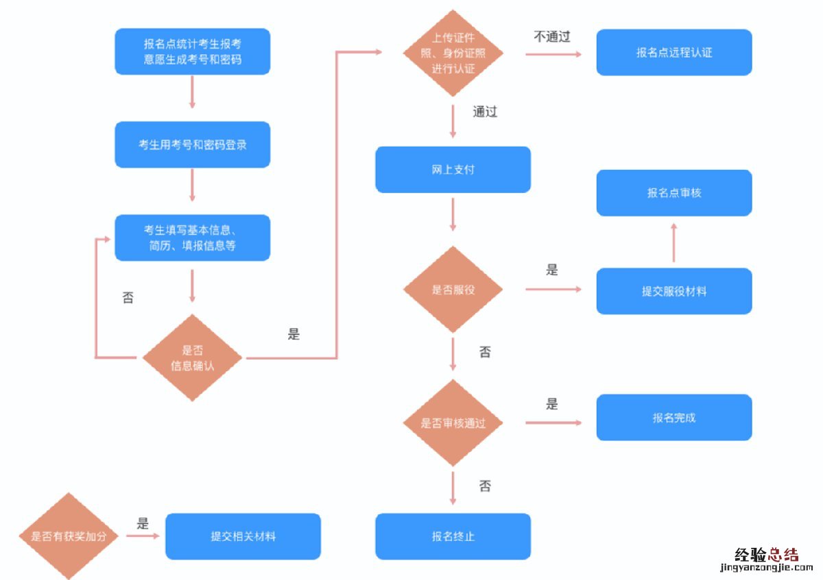 山西专升本填报志愿的流程是什么 山西专升本志愿怎么填报步骤