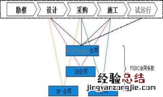 关于承接工程业务的说法正确的是 施工单位承接业务的主要方式是