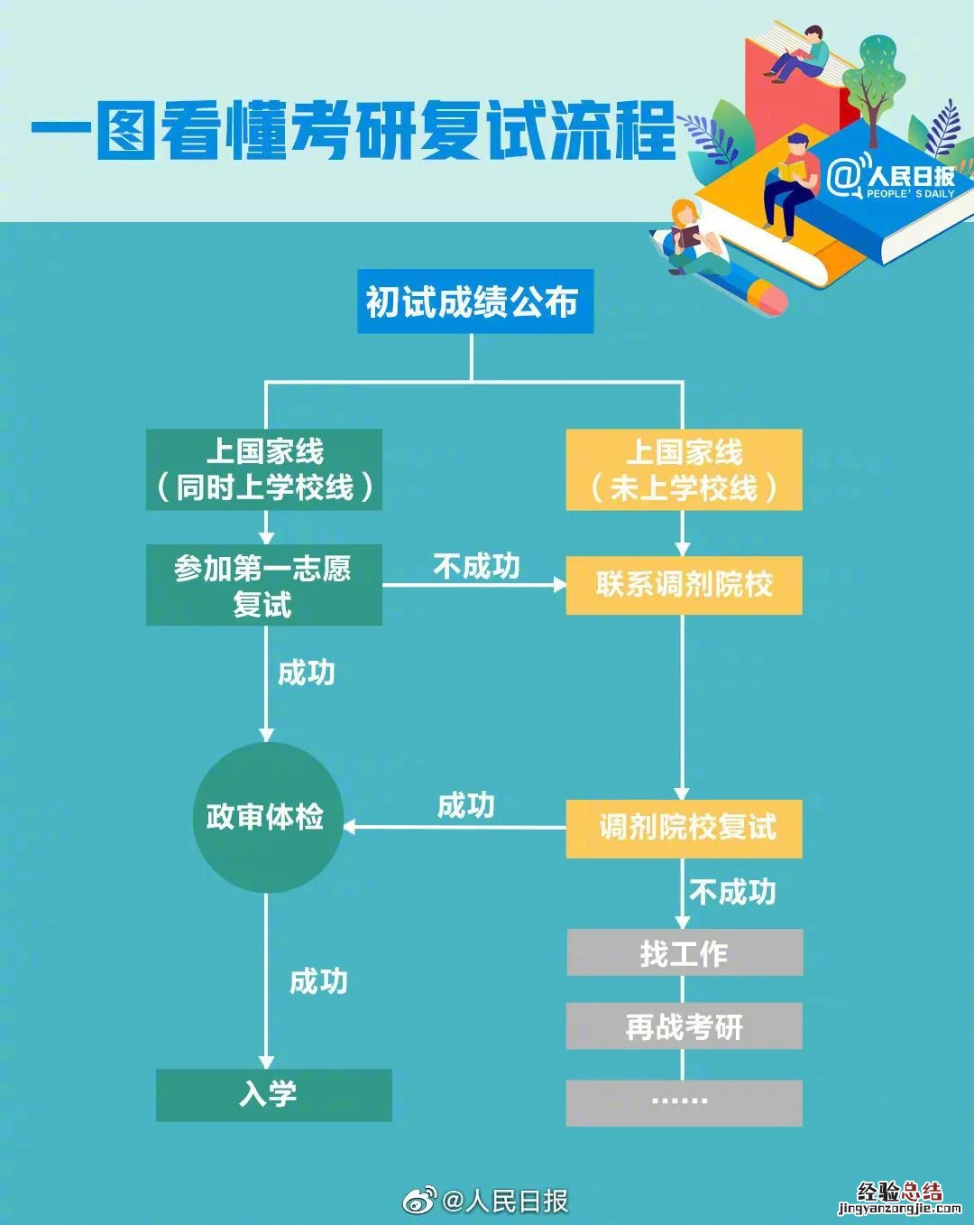 全国硕士研究生招生网上调剂流程 全国硕士研究生招生网上调剂系统