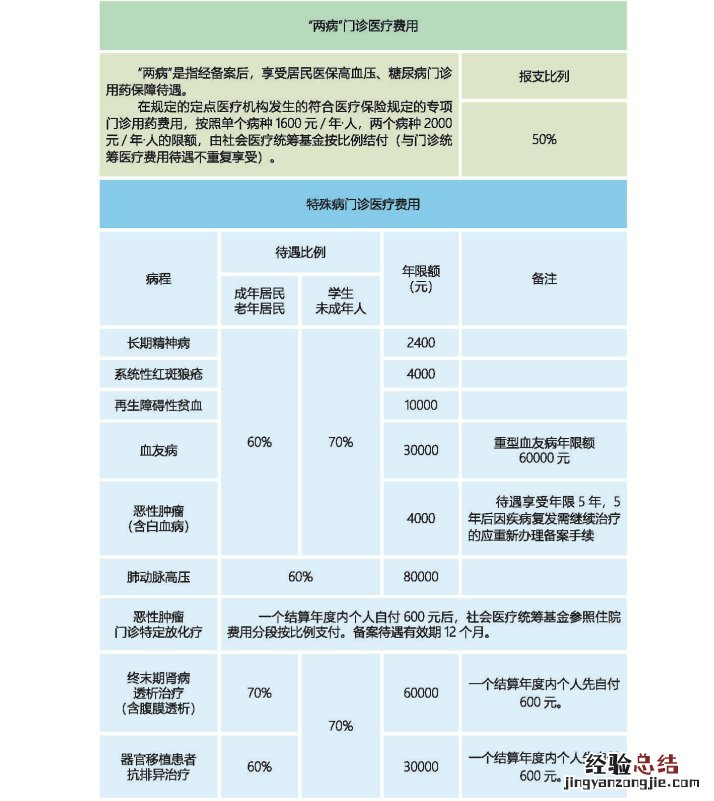 南通城乡居民医保报销比例 南通城镇居民医保报销比例