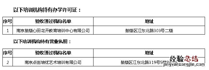 南京鼓楼区社会培训机构及托育机构复课第十六批名单