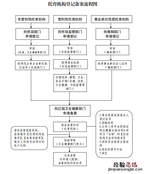 南京婴幼儿托管中心 南京市婴幼儿托育机构注册登记流程