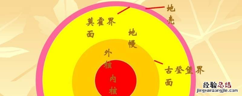 地理古登堡界面 古登堡界面位于地下多少千米
