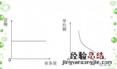 按成本性态分类可将成本分为实际成本与标准成本两类 成本性态分类中的成本总额是指