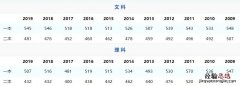 山西省去年高考分数线是多少 历年山西省高考分数线