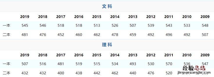山西省去年高考分数线是多少 历年山西省高考分数线